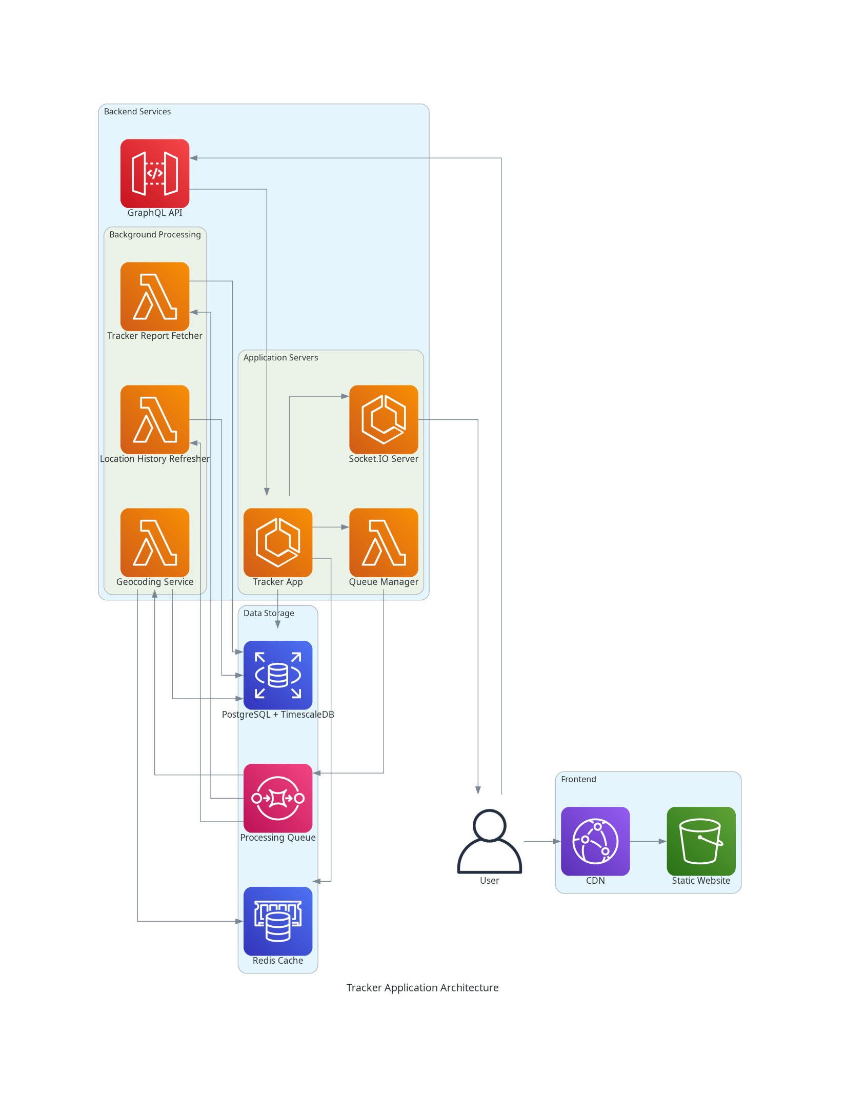 Tracker Architecture Diagram